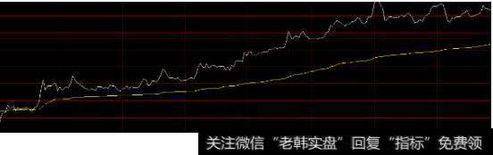 当股价穿过黄线后，横盘缩量，不能放量跌破黄线