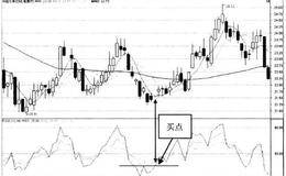 RSI指标的买点分析：买点3RSI1在低位形成W底形态