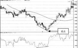 RSI指标的买点分析：买点4RSI1与股价底背离