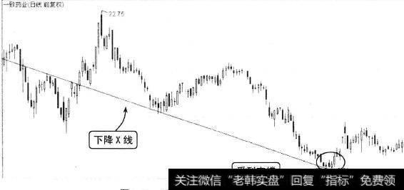 下跌趋势中下降X线的支撑作用