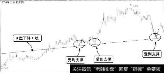 上升趋势中B型下降X线的支撑作用