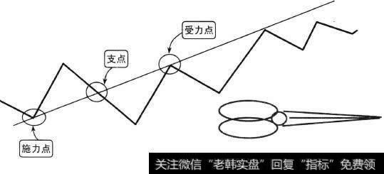 X线中的力矩作用点