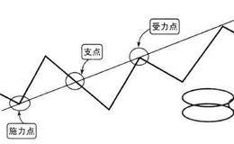 X线的支撑与压力：X线的力矩原理