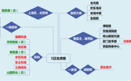 龙虎榜：机构继续买入借壳概念快乐购，已走出翻倍走势