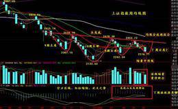 谈谈技术出货中的杀跌反弹出货