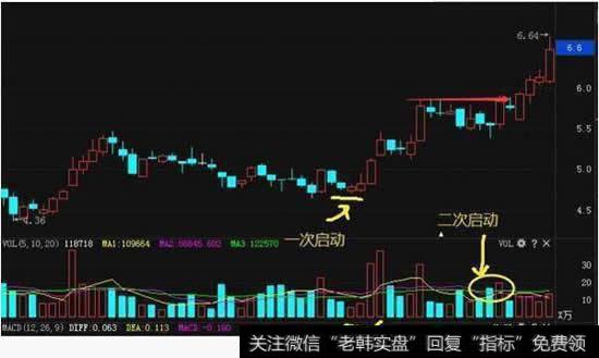 红柱二次启动选股