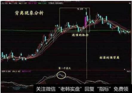 MACD背离以及如何综合利用