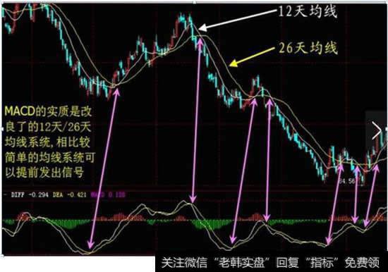 MACD的操作理论