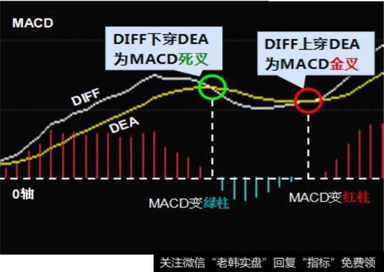 MACD经典交叉