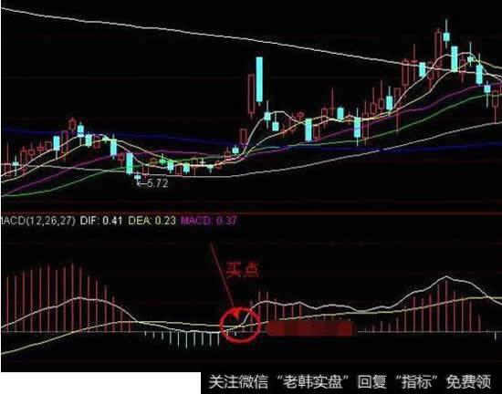 经典的MACD应用漫步青云