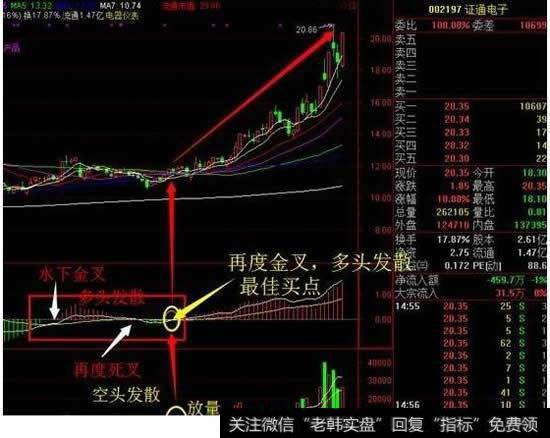 经典的MACD应用小鸭出水