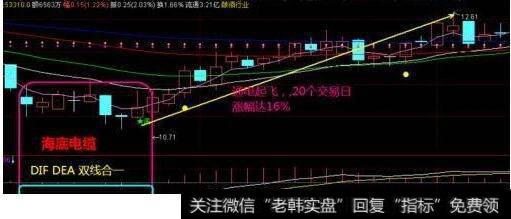 MACD海底电缆双线合一战法