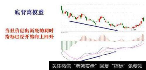 <a href='/macd/'>MACD</a>底背离底背离模型