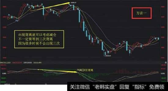 MACD顶背离逃顶
