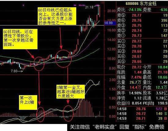 MACD指标金叉图解