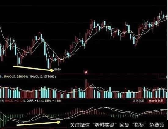 底背离顶背离