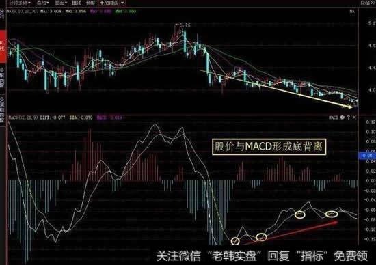 股价与MACD形成底背离