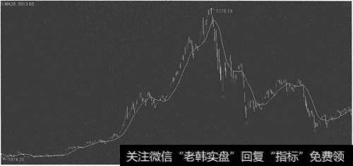 大盘20日线（白线）走势分析