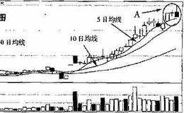 均线多头排列分析