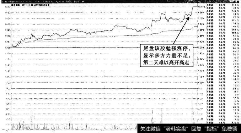 航天电器一一<a href='/ztbszjy/220683.html'>尾盘涨停</a>高开概率不大