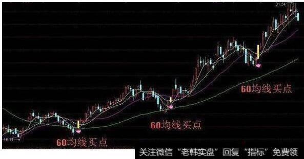 60日均线买点实战案例分析