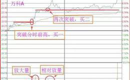 五种绝佳分时图买入法是啥？