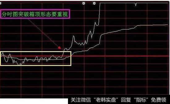 分时图突破箱顶形态要重视