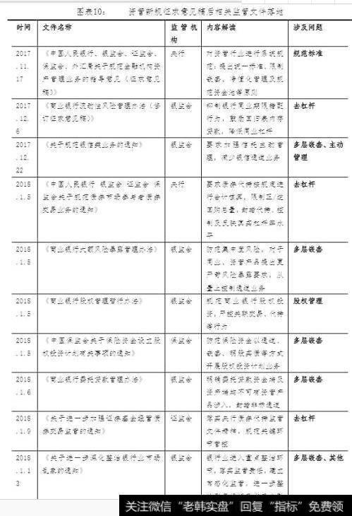 资管新规征求意见稿后相关监管文件落地