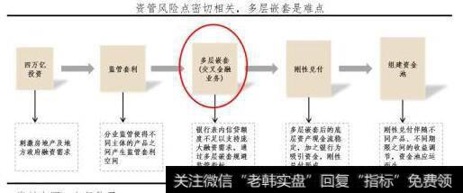 资金风险点密切相关，多层嵌套是难点