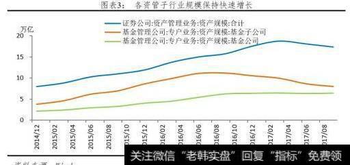 各资管子行业规模保持快速增长