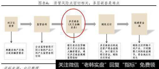 资管风险点密切相关，多层嵌套是难点