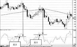 RSI指标的卖点分析：卖点3RSII在高位形成M顶