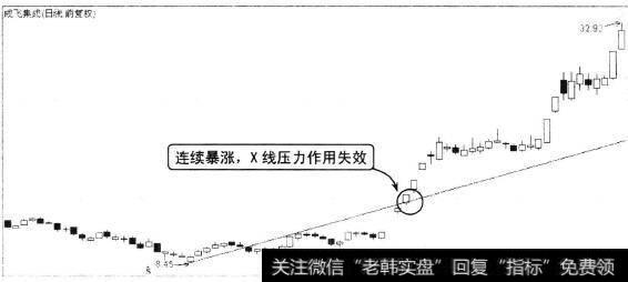 极端行情下的X线无效