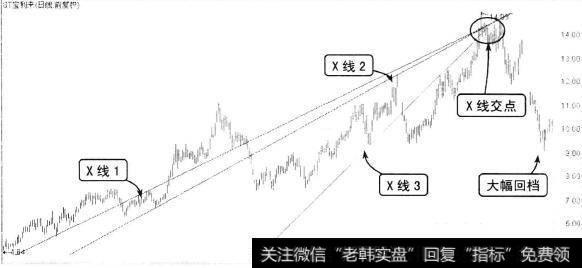 多条X线引发大幅回档