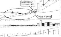 均线银山谷形态的特别提示