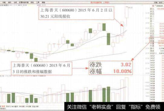 图1-25上海普天(600680) 2015年6月3日股价上涨