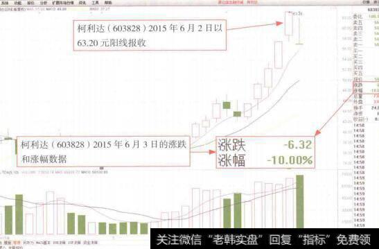 图1-26柯利达(603H28) 2015年6月3日股价下跌