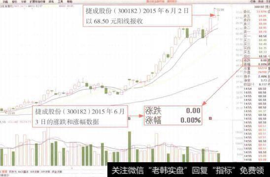 图1-27捷成股份(300182)2015年6月3日<a href='/cgjq/285193.html'>股价涨跌</a>为0