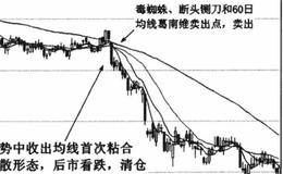 什么是均线首次粘合向下发散