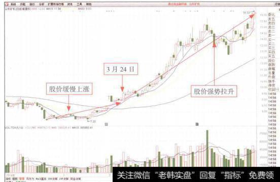 图1-32山东矿机(002526) K线走势图