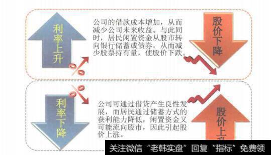 图3-5利率对<a href='/caijunyi/290233.html'>股市</a>的影响