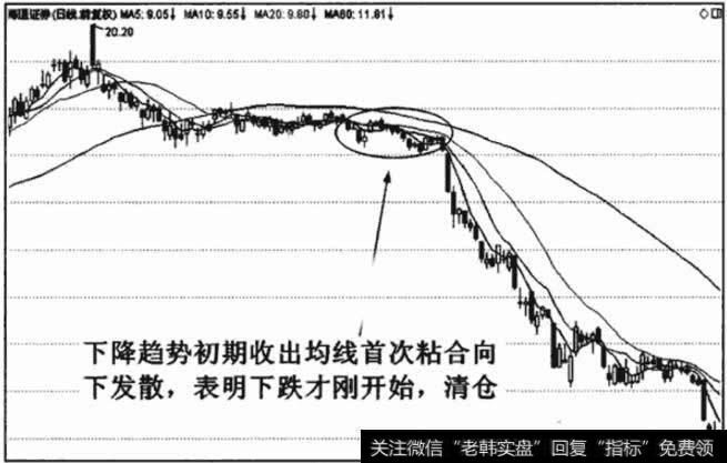 下降趋势中出现均线首次粘合向下发散形态，清仓卖出