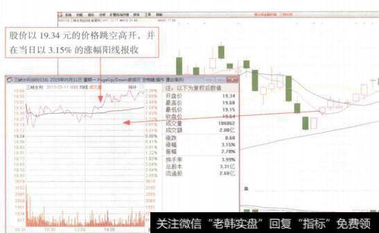 图3-7三峡水利(600116) 2015年5月11日的走势图