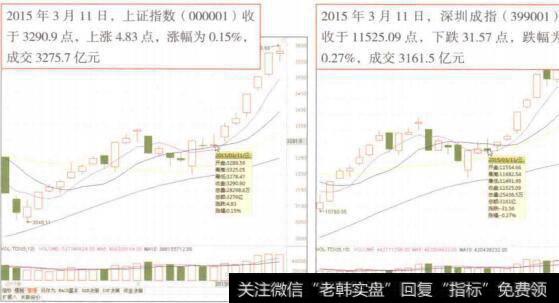 图3-20新股上市对大盘走势的影响