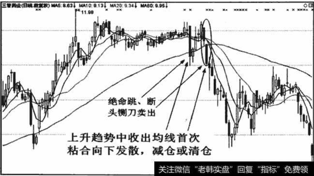 上升趋势中出现均线首次粘合向下发散形态，依然是看跌信号