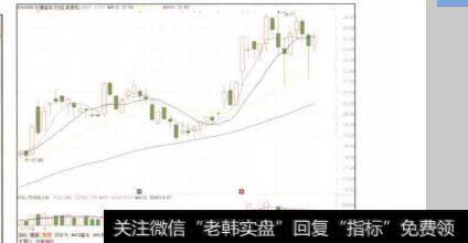 图4-9宇通客车的K线图