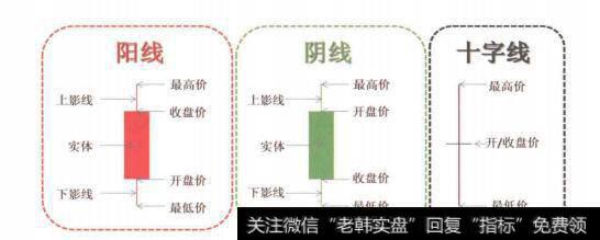 图4-12K线的3种基本类型