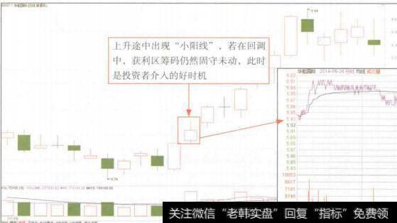 图4-13“小阳线”