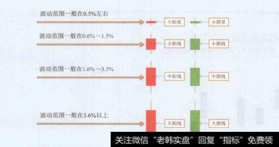 图4-15K线的几种线型