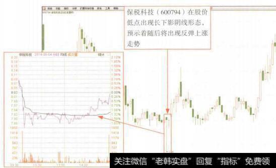 图4-25长下影阴线